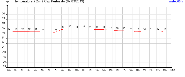 evolution des temperatures