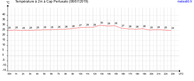 evolution des temperatures