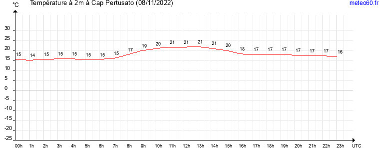 evolution des temperatures