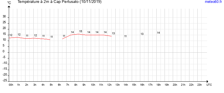 evolution des temperatures