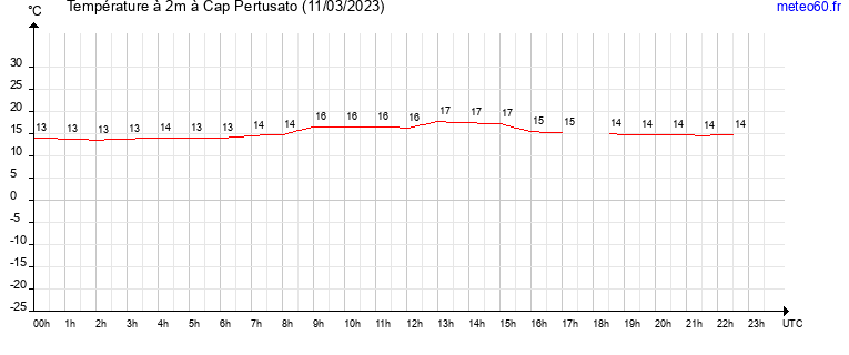 evolution des temperatures