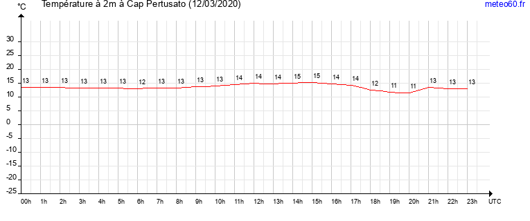 evolution des temperatures