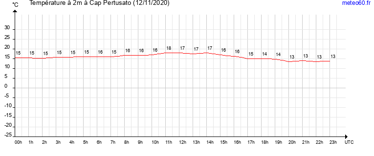 evolution des temperatures