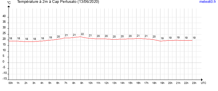 evolution des temperatures