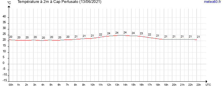 evolution des temperatures