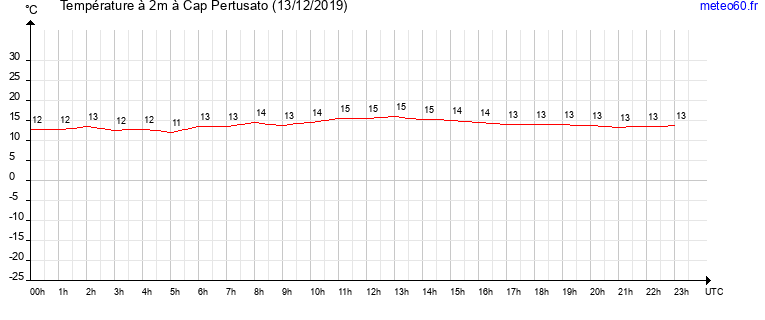 evolution des temperatures