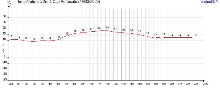 evolution des temperatures