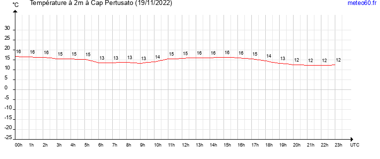 evolution des temperatures