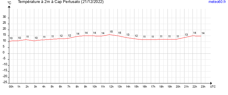 evolution des temperatures