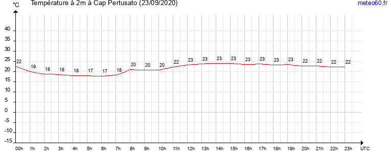 evolution des temperatures