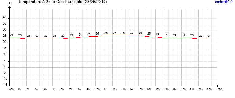 evolution des temperatures