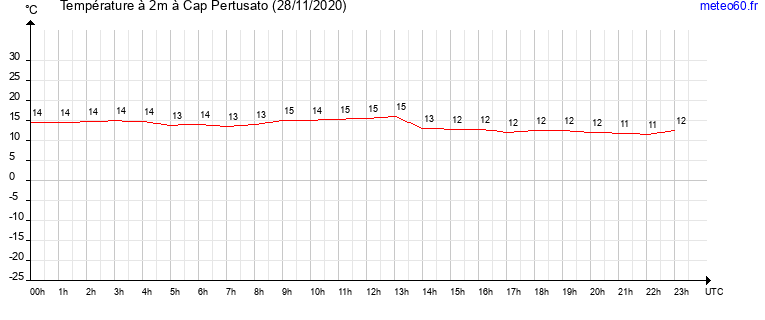 evolution des temperatures