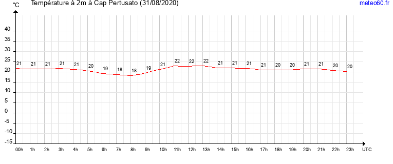 evolution des temperatures