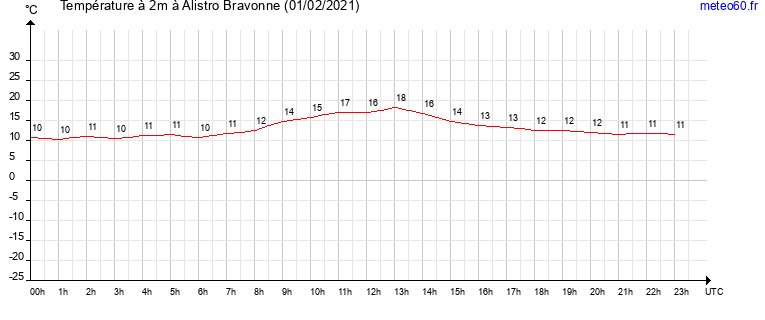 evolution des temperatures