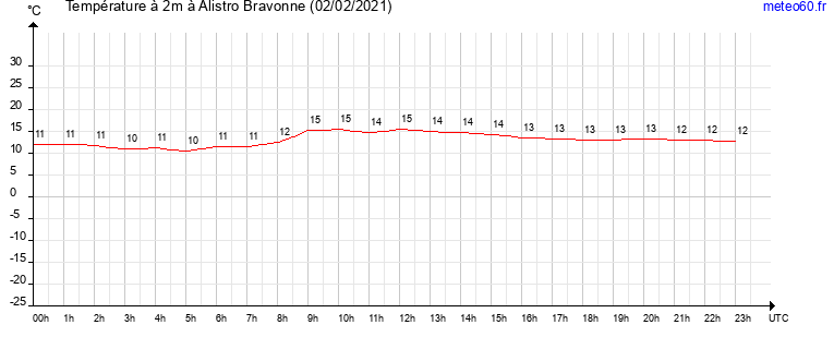 evolution des temperatures