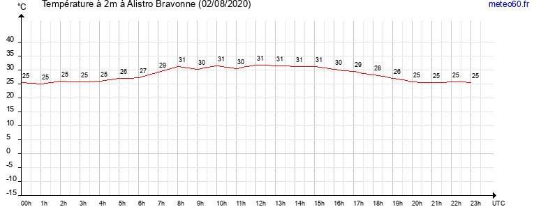 evolution des temperatures