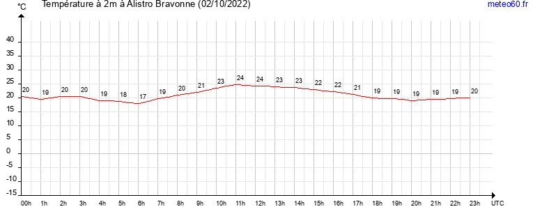 evolution des temperatures