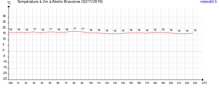 evolution des temperatures