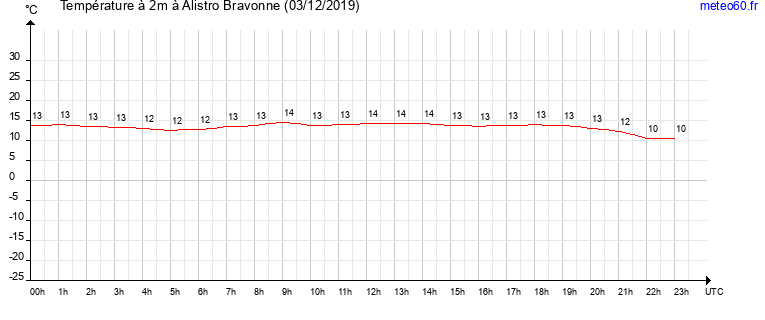 evolution des temperatures