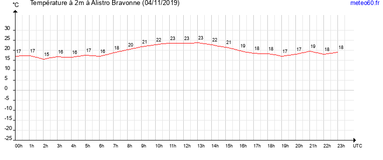 evolution des temperatures