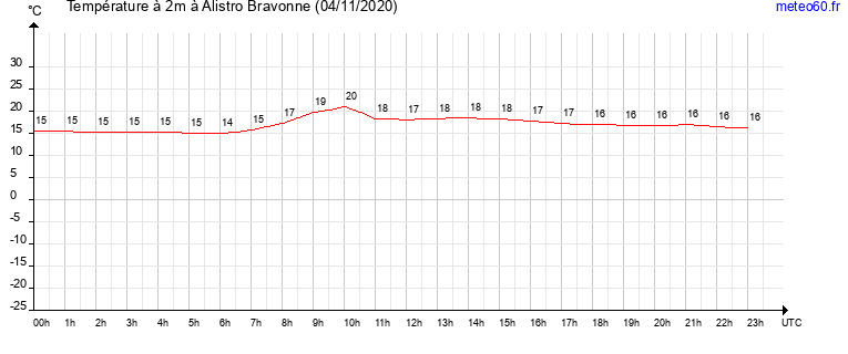 evolution des temperatures