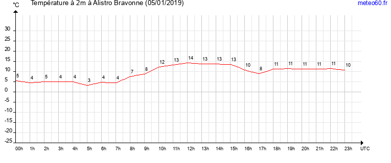 evolution des temperatures