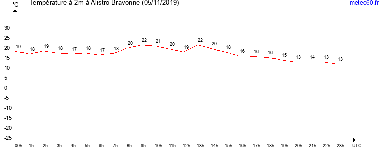 evolution des temperatures