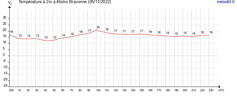 evolution des temperatures