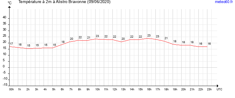 evolution des temperatures