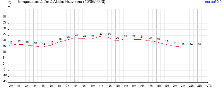 evolution des temperatures