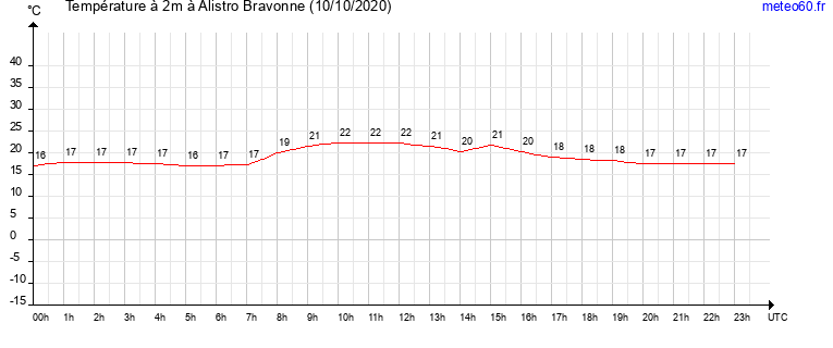 evolution des temperatures