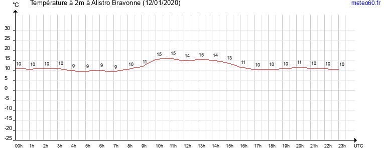 evolution des temperatures