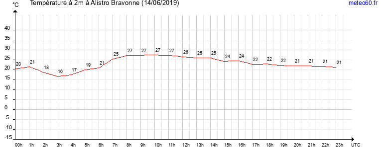 evolution des temperatures