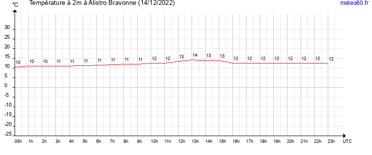 evolution des temperatures