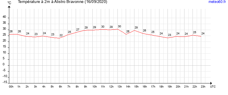 evolution des temperatures