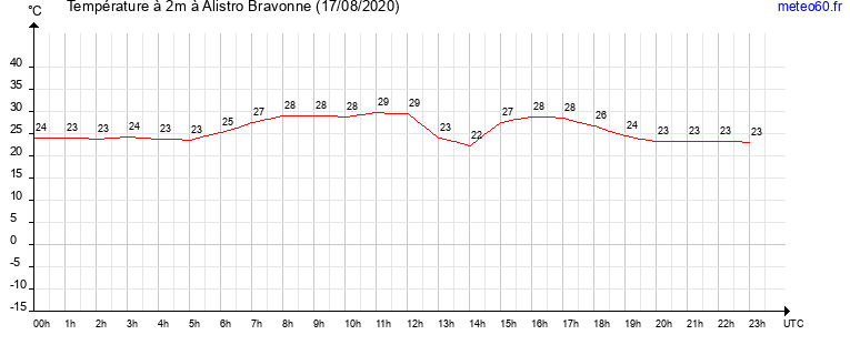 evolution des temperatures