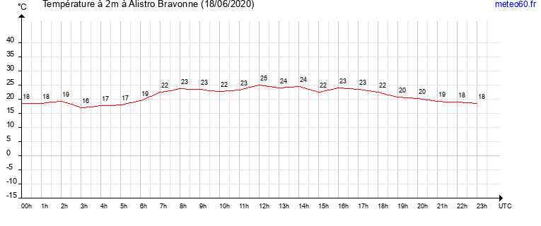 evolution des temperatures