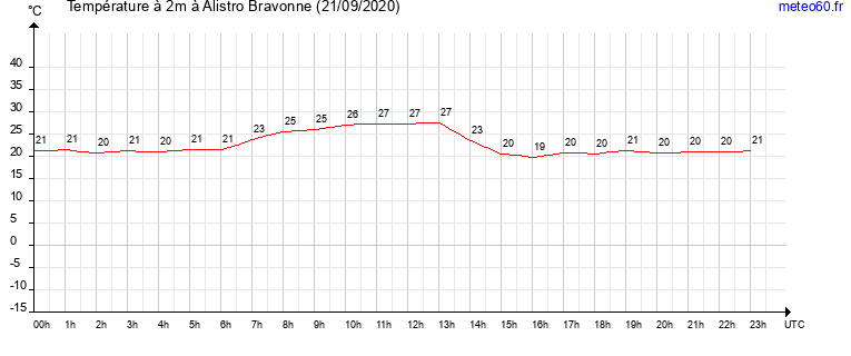 evolution des temperatures