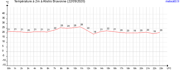 evolution des temperatures