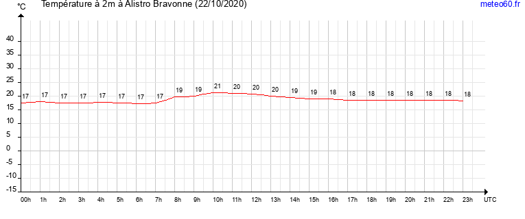 evolution des temperatures