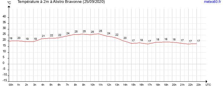 evolution des temperatures