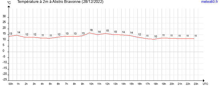 evolution des temperatures