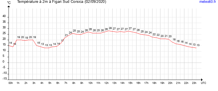 evolution des temperatures