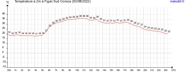 evolution des temperatures