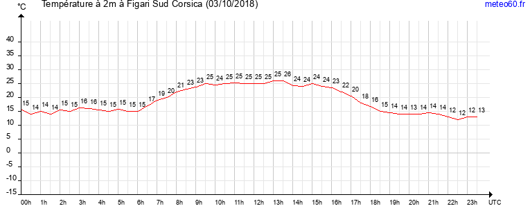 evolution des temperatures