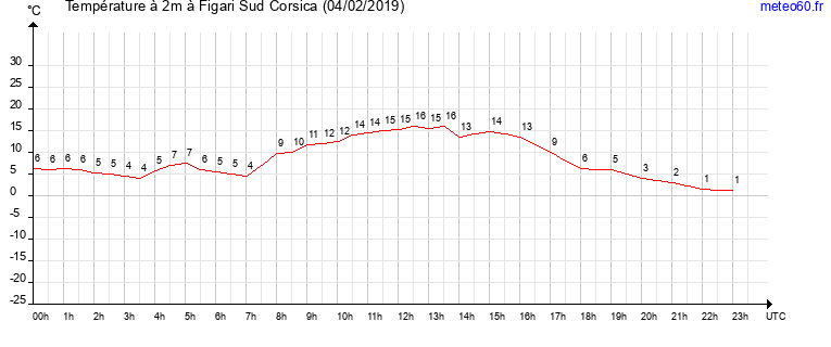 evolution des temperatures