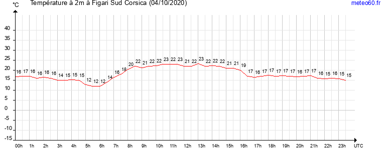 evolution des temperatures