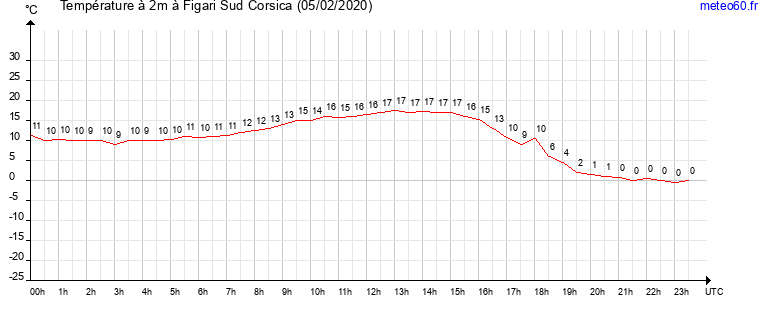 evolution des temperatures