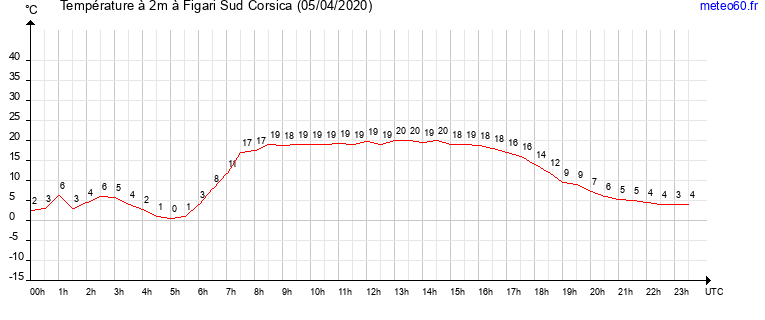 evolution des temperatures