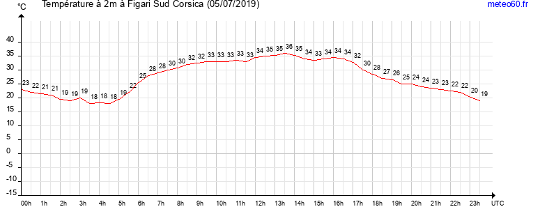 evolution des temperatures